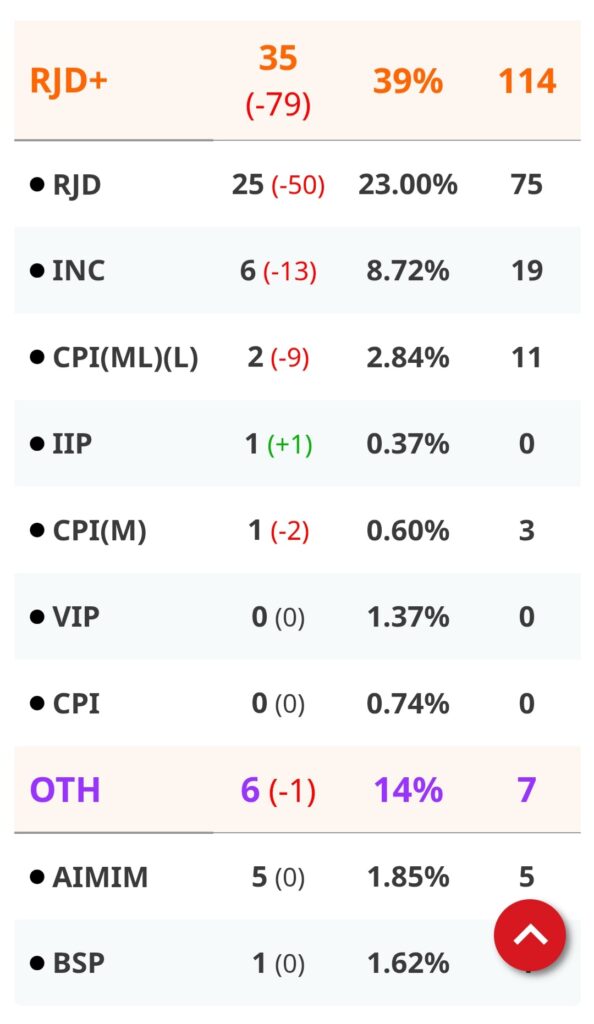 BIHAR ELECTION RESULTS 2025 AND 2020